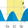 General Dynamics Pier tide chart for Friday, June 7, 2024
