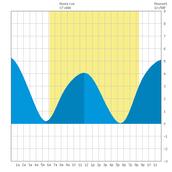 General Dynamics Pier tide chart for Saturday, June 8, 2024