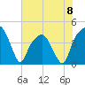 General Dynamics Pier tide chart for Saturday, June 8, 2024