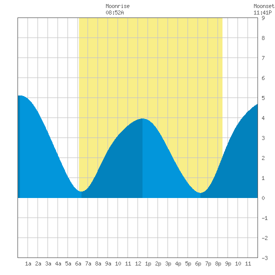General Dynamics Pier tide chart for Sunday, June 9, 2024