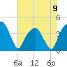 General Dynamics Pier tide chart for Sunday, June 9, 2024