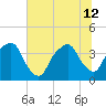 General Dynamics Pier tide chart for Friday, July 12, 2024