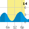 General Dynamics Pier tide chart for Sunday, July 14, 2024