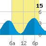 General Dynamics Pier tide chart for Monday, July 15, 2024