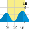 General Dynamics Pier tide chart for Tuesday, July 16, 2024