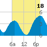 General Dynamics Pier tide chart for Thursday, July 18, 2024