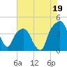 General Dynamics Pier tide chart for Friday, July 19, 2024