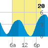 General Dynamics Pier tide chart for Saturday, July 20, 2024