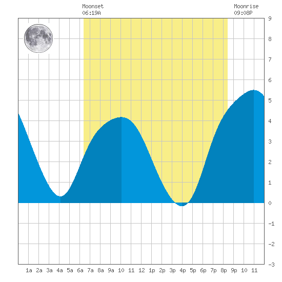 General Dynamics Pier tide chart for Sunday, July 21, 2024