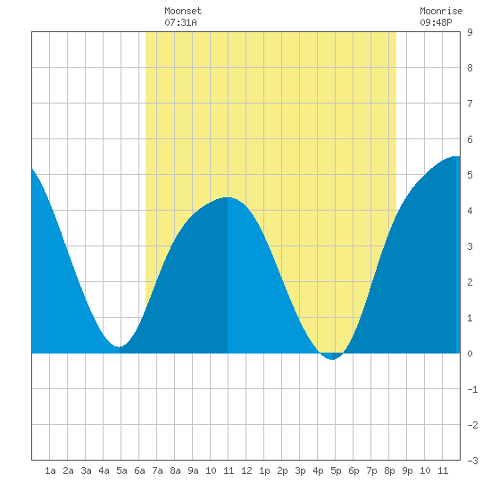 General Dynamics Pier tide chart for Monday, July 22, 2024