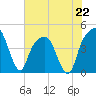 General Dynamics Pier tide chart for Monday, July 22, 2024