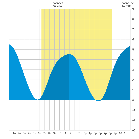 General Dynamics Pier tide chart for Tuesday, July 23, 2024