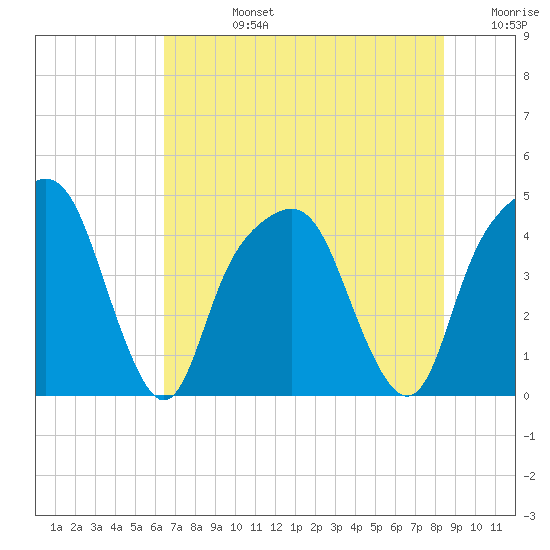 General Dynamics Pier tide chart for Wednesday, July 24, 2024