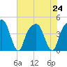 General Dynamics Pier tide chart for Wednesday, July 24, 2024