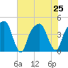 General Dynamics Pier tide chart for Thursday, July 25, 2024