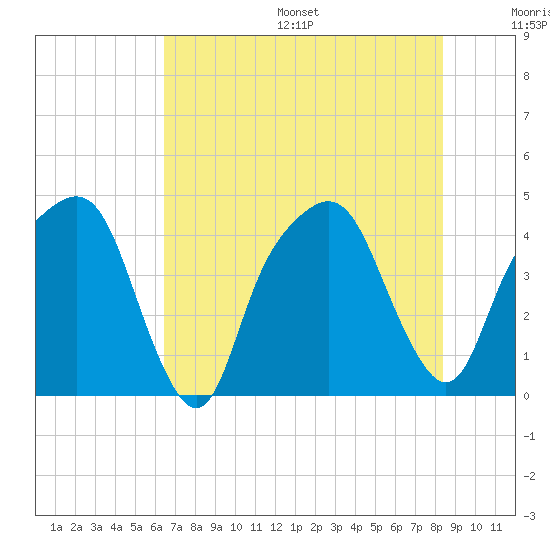 General Dynamics Pier tide chart for Friday, July 26, 2024