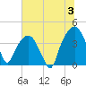 General Dynamics Pier tide chart for Wednesday, July 3, 2024