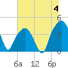 General Dynamics Pier tide chart for Thursday, July 4, 2024