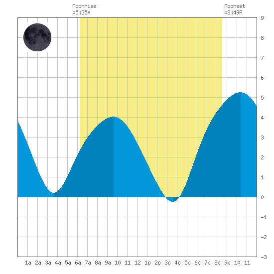 General Dynamics Pier tide chart for Friday, July 5, 2024
