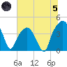 General Dynamics Pier tide chart for Friday, July 5, 2024