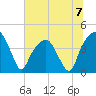 General Dynamics Pier tide chart for Sunday, July 7, 2024