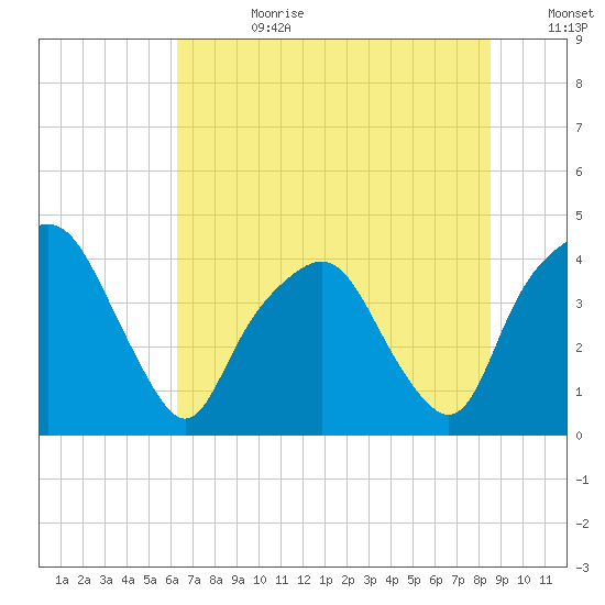 General Dynamics Pier tide chart for Tuesday, July 9, 2024