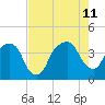 General Dynamics Pier tide chart for Sunday, August 11, 2024
