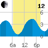 General Dynamics Pier tide chart for Monday, August 12, 2024
