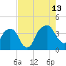 General Dynamics Pier tide chart for Tuesday, August 13, 2024