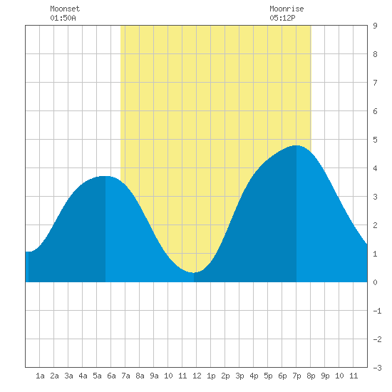 General Dynamics Pier tide chart for Thursday, August 15, 2024
