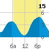 General Dynamics Pier tide chart for Thursday, August 15, 2024