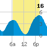 General Dynamics Pier tide chart for Friday, August 16, 2024