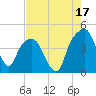 General Dynamics Pier tide chart for Saturday, August 17, 2024