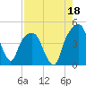 General Dynamics Pier tide chart for Sunday, August 18, 2024