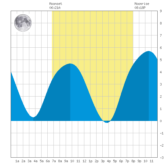General Dynamics Pier tide chart for Monday, August 19, 2024