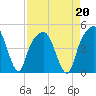 General Dynamics Pier tide chart for Tuesday, August 20, 2024