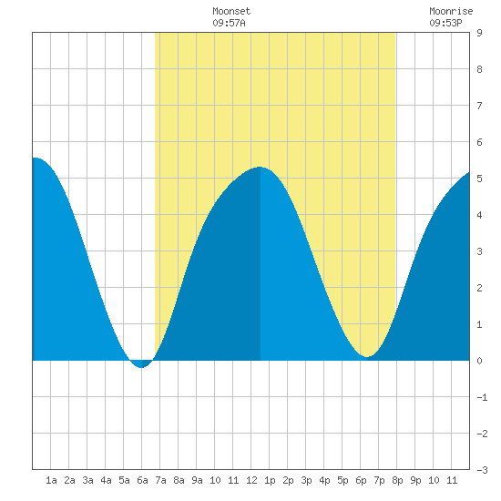 General Dynamics Pier tide chart for Thursday, August 22, 2024