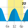 General Dynamics Pier tide chart for Thursday, August 22, 2024