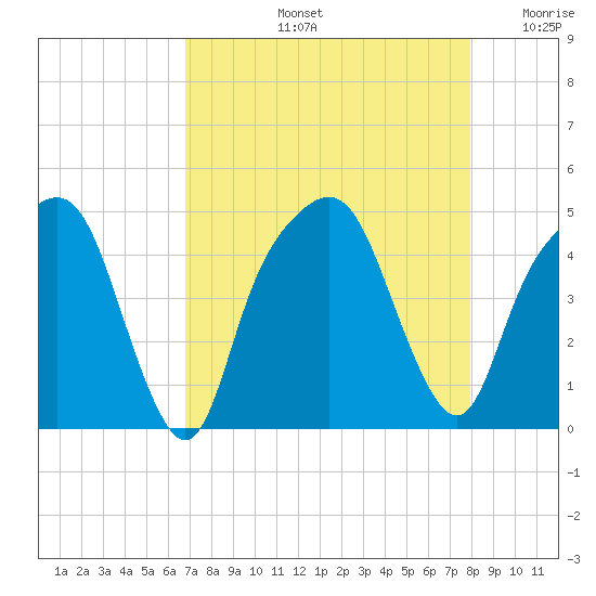 General Dynamics Pier tide chart for Friday, August 23, 2024