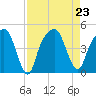 General Dynamics Pier tide chart for Friday, August 23, 2024