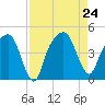 General Dynamics Pier tide chart for Saturday, August 24, 2024