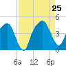 General Dynamics Pier tide chart for Sunday, August 25, 2024