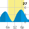 General Dynamics Pier tide chart for Tuesday, August 27, 2024