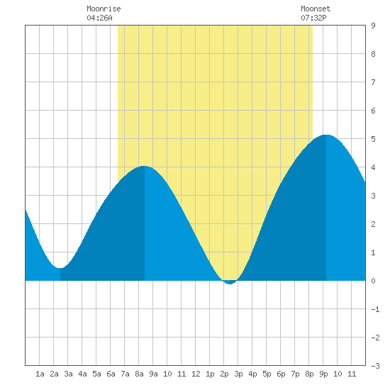 General Dynamics Pier tide chart for Friday, August 2, 2024