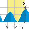 General Dynamics Pier tide chart for Friday, August 2, 2024