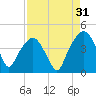 General Dynamics Pier tide chart for Saturday, August 31, 2024