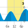General Dynamics Pier tide chart for Saturday, August 3, 2024