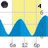 General Dynamics Pier tide chart for Sunday, August 4, 2024