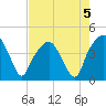General Dynamics Pier tide chart for Monday, August 5, 2024