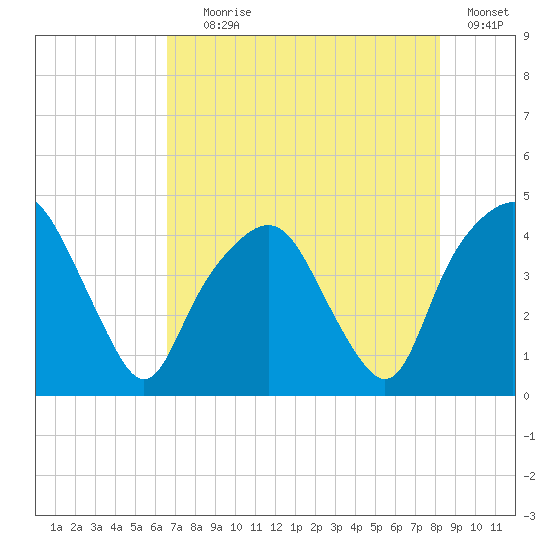 General Dynamics Pier tide chart for Tuesday, August 6, 2024